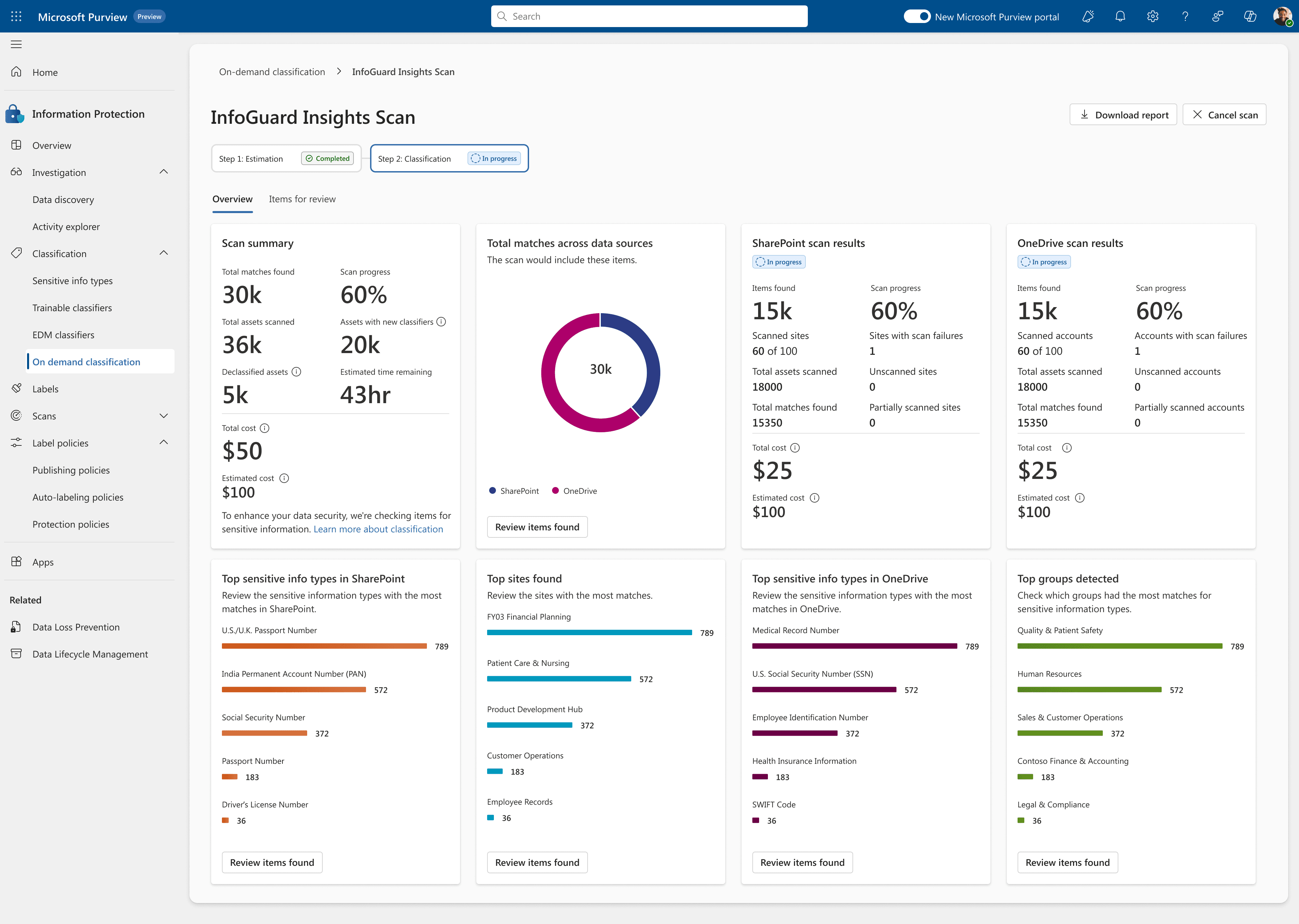 InfoGuard Insights Scan overview in Microsoft Purview, showing scan summary metrics, a data source donut chart, and cost estimates per workload